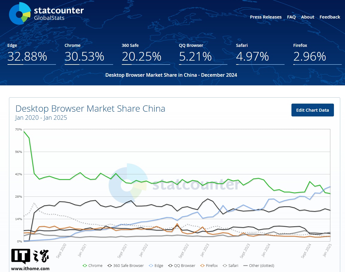 首次超越谷歌Chrome，微软Edge 浏览器占有率32.88% 登顶中国桌面浏览器市场