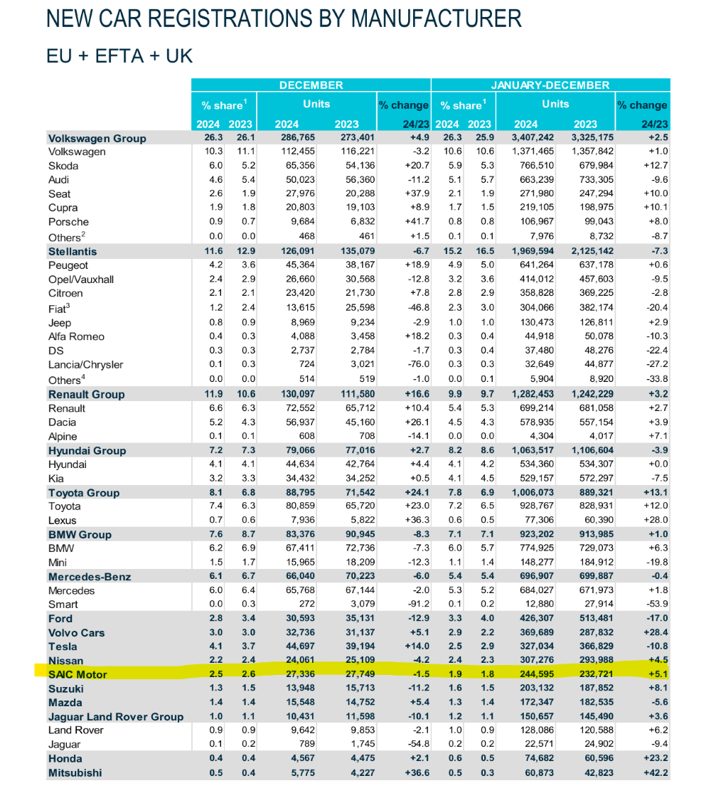 ▲欧洲汽车制造商协会（ACEA）公布的2024年欧洲汽车市场销量数据