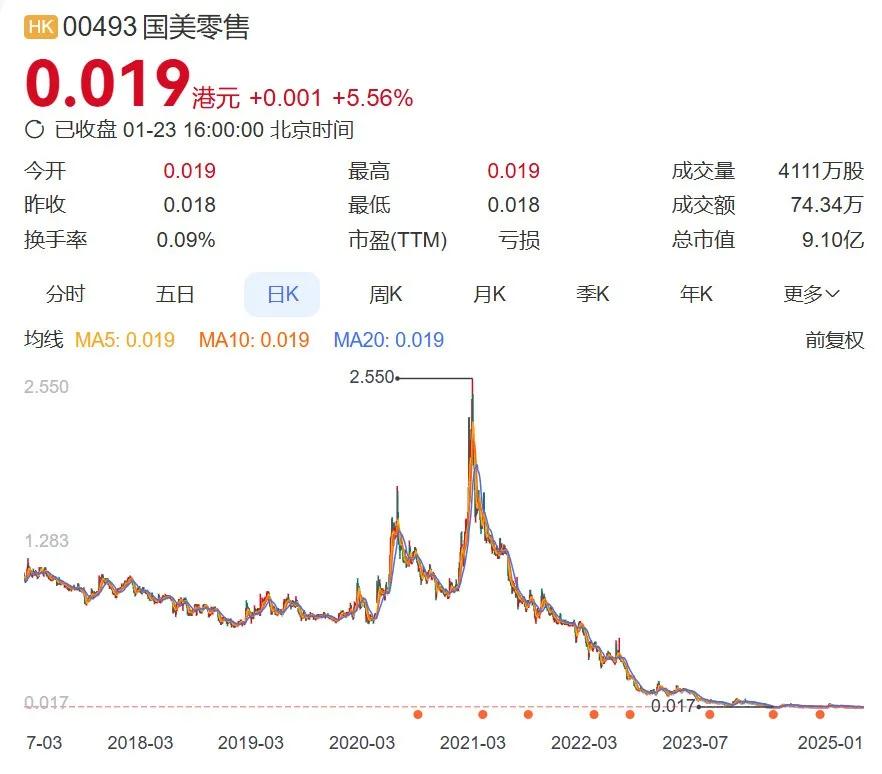 图/国美零售股价走势图，1月23日