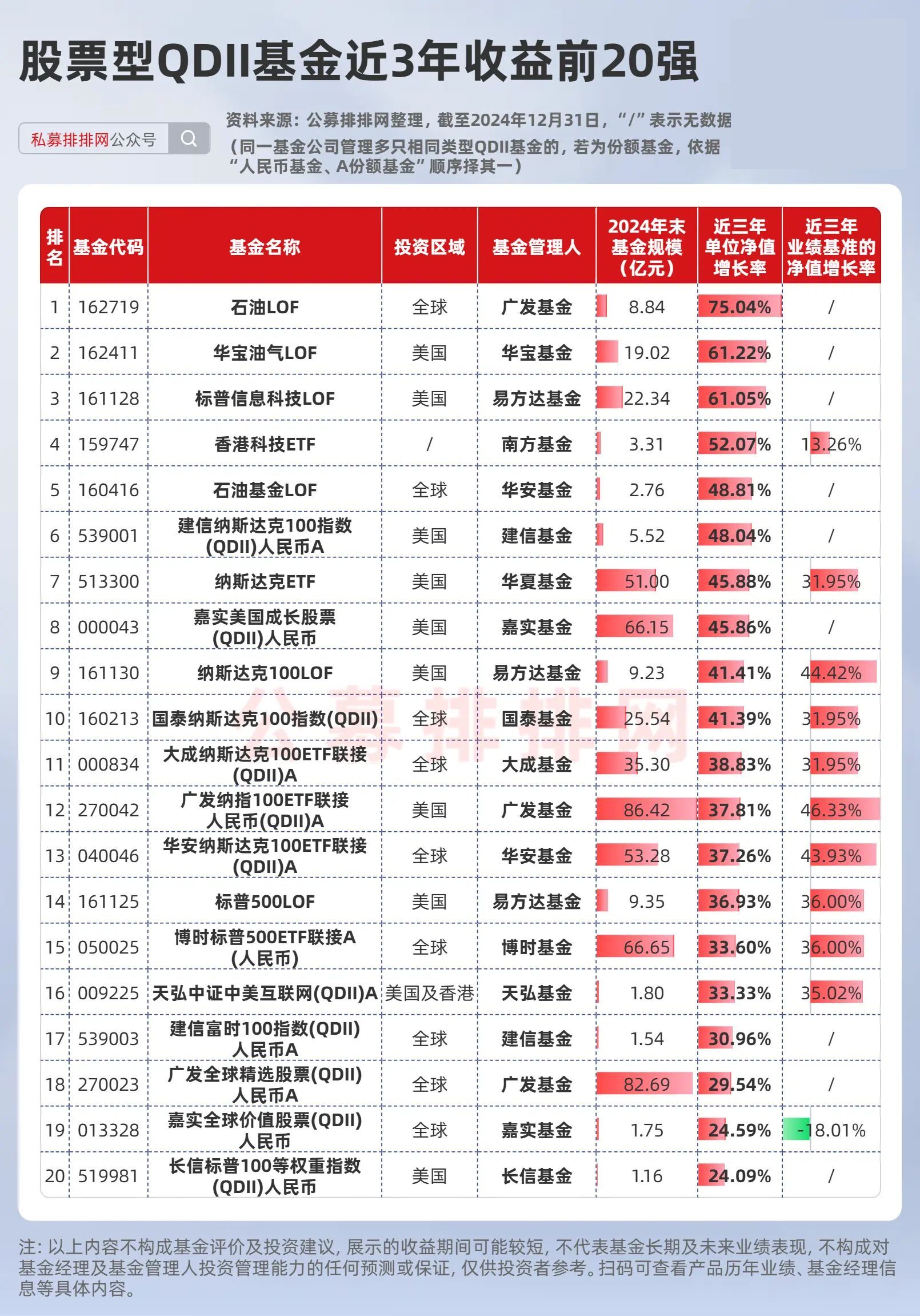QDII基金近三年排名出炉！20强股票基金均跑赢美股三大指数