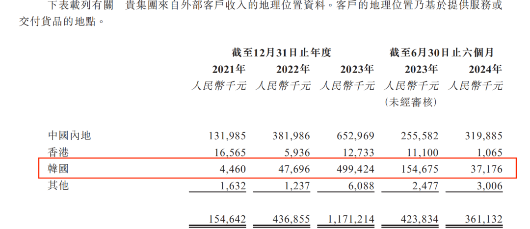 Source: Tianyu Semiconductor Prospectus