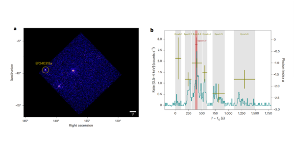 ▲“天关”卫星探测到的EP240315a的软X射线图像和光变曲线