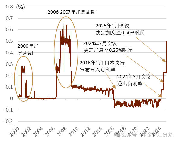 资料来源：彭博资讯，中金公司研究部