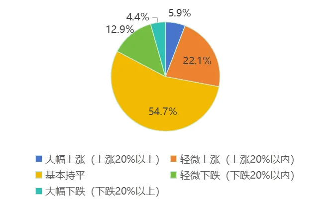 数据来源：义乌指数