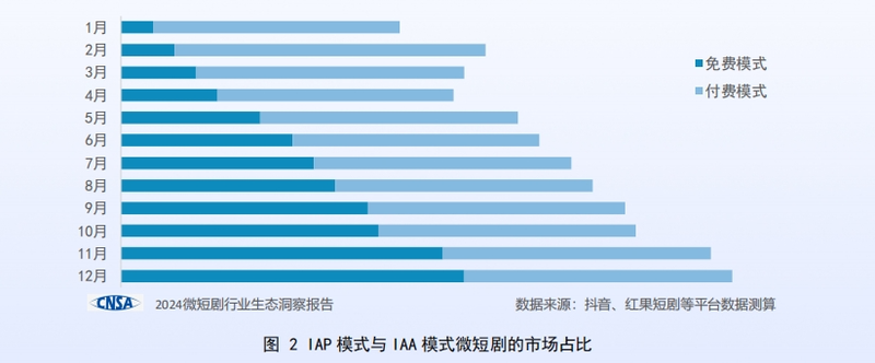 图片来源:《2024微短剧行业生态洞察报告》