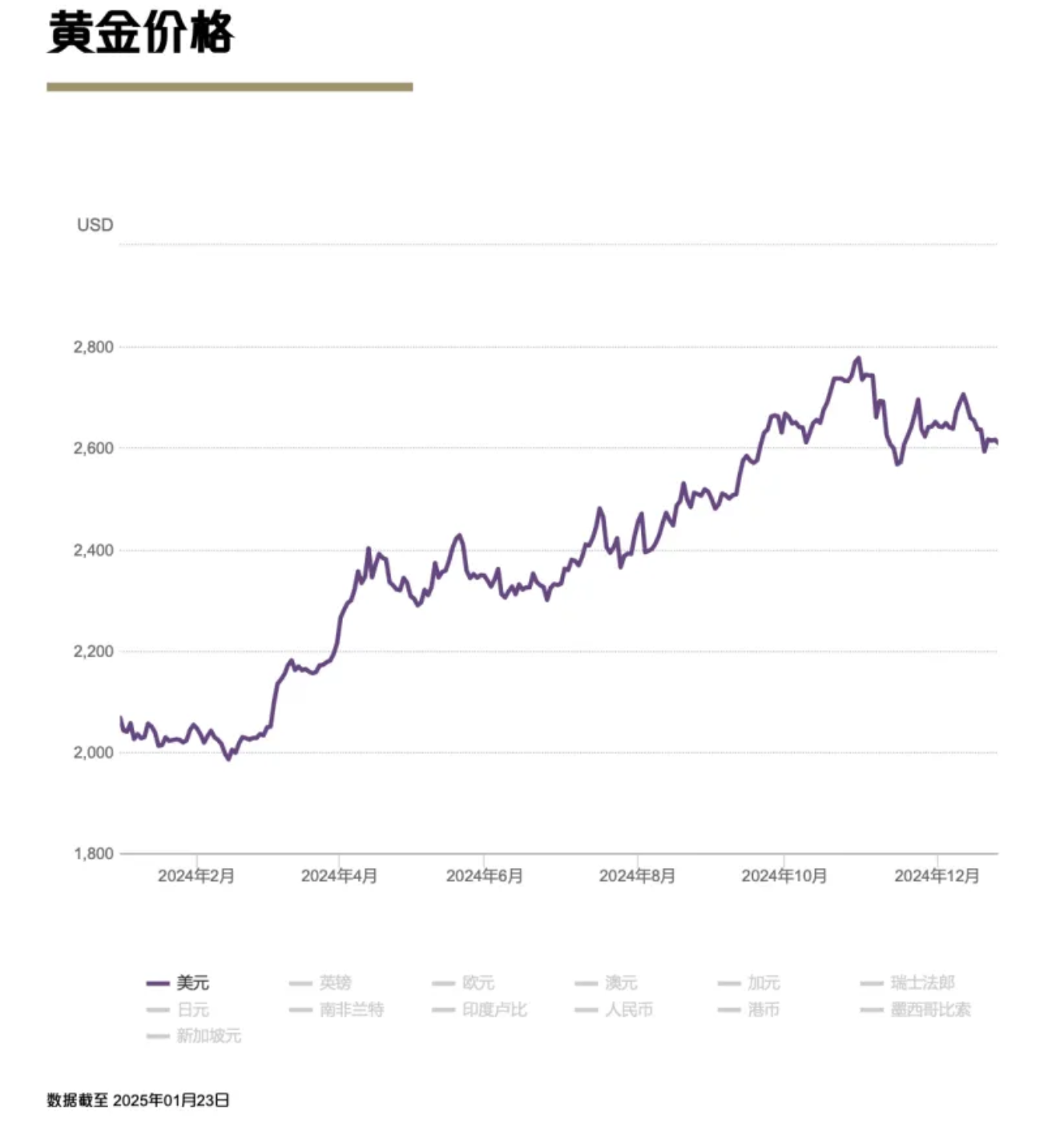 金价创14年最大涨幅，中国黄金储备再创历史新高
