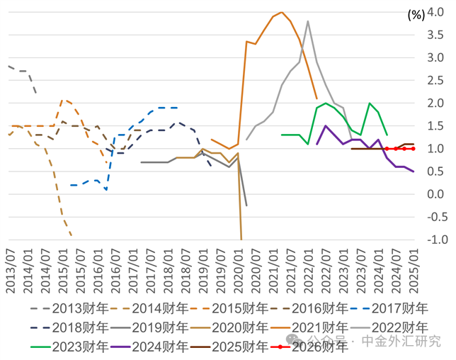 资料来源：日本央行，中金公司研究部