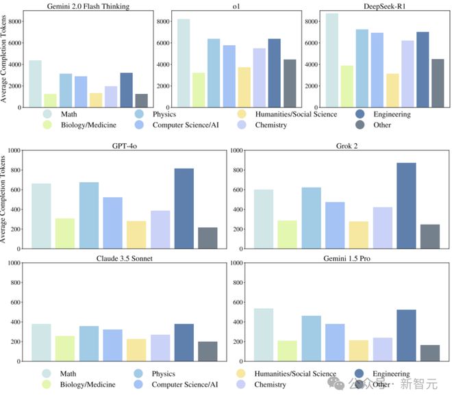 图5：不同模型的平均补全（completion）token数量