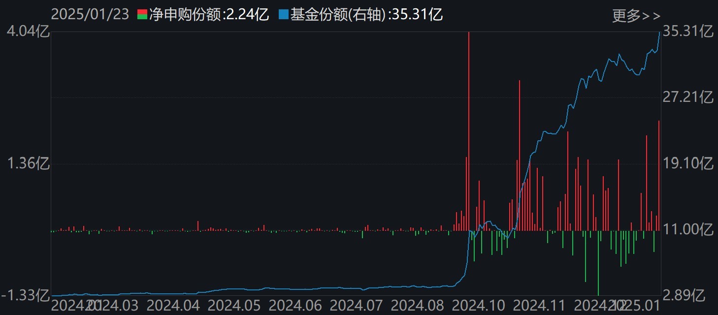 金融科技ETF(159851)份额变化