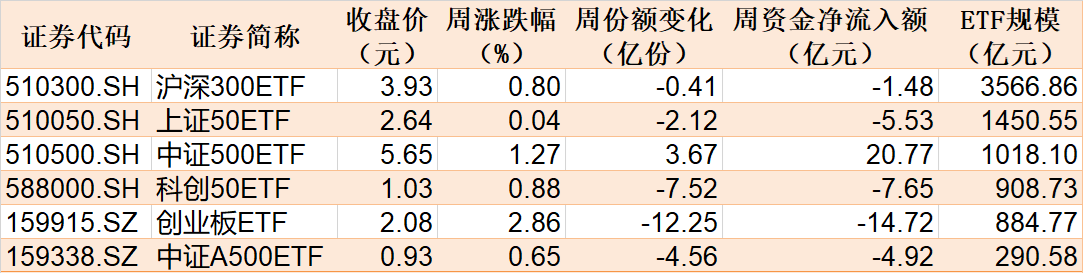 本周主要指数干系ETF推崇