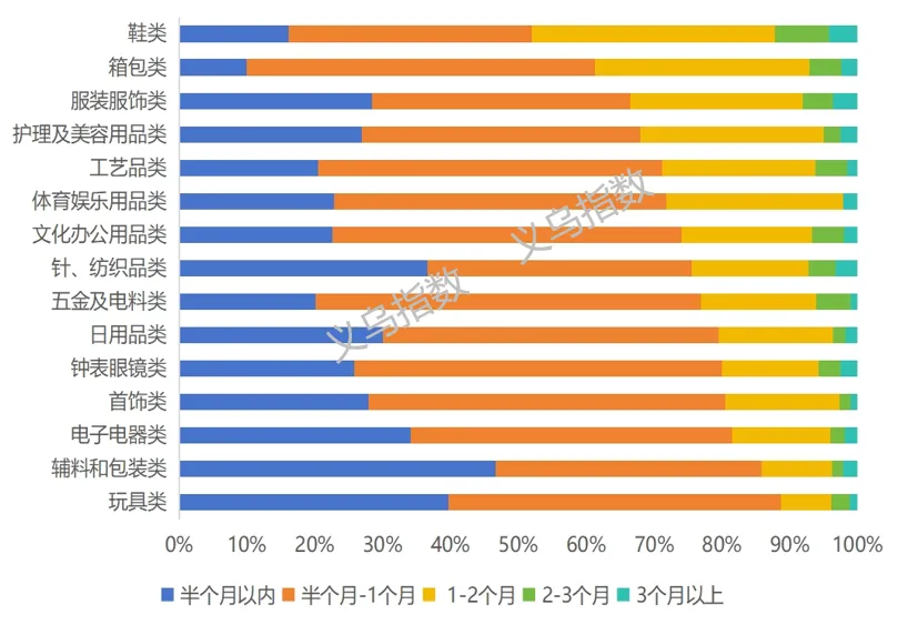 数据来源：义乌指数