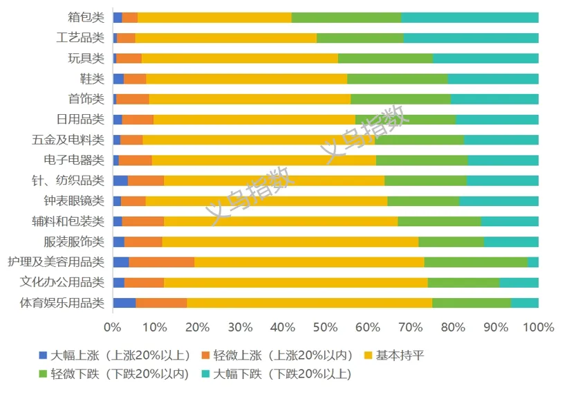 数据来源：义乌指数