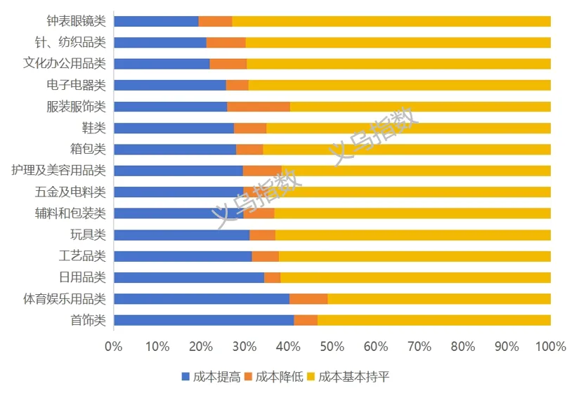 数据来源：义乌指数
