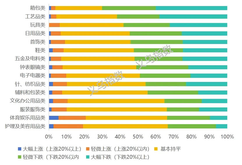 数据来源：义乌指数