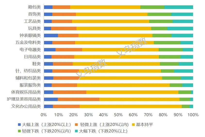 数据来源：义乌指数