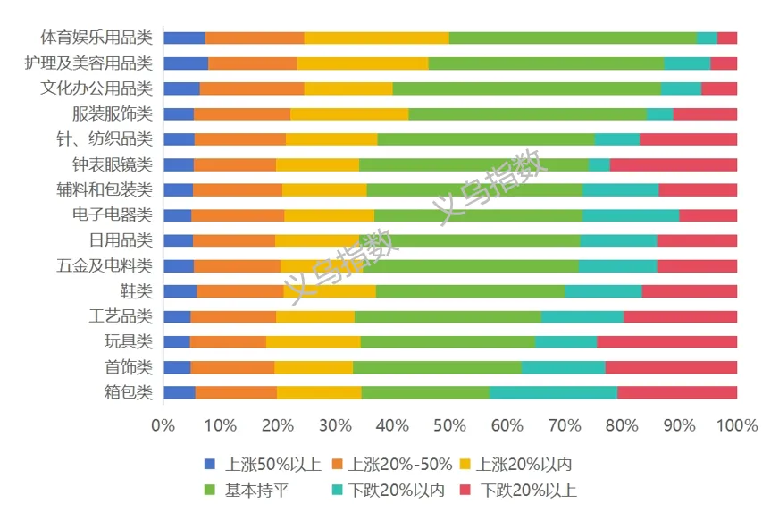 数据来源：义乌指数