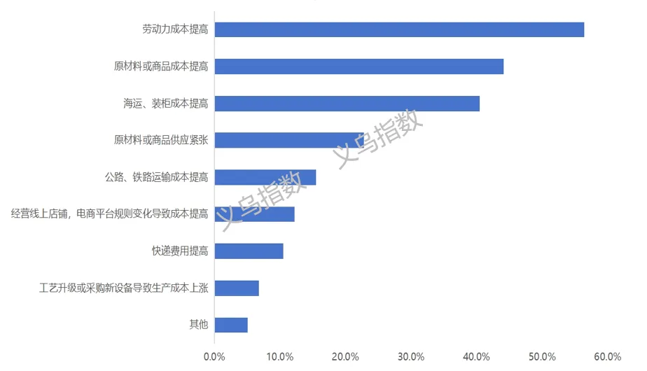 数据来源：义乌指数