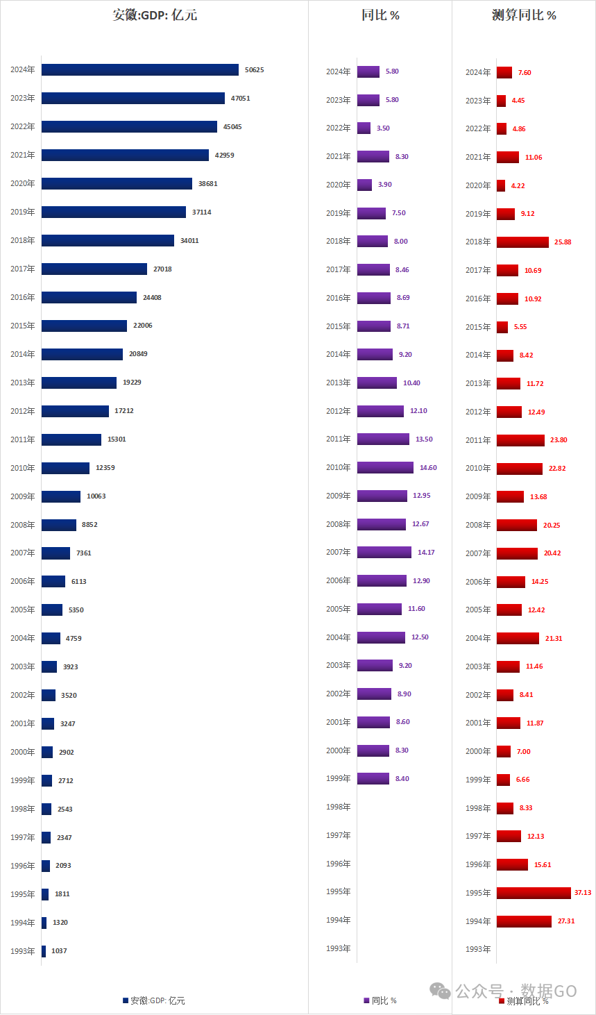 安徽省历年GDP(1993-2024)|安徽省_新浪财经_新浪网