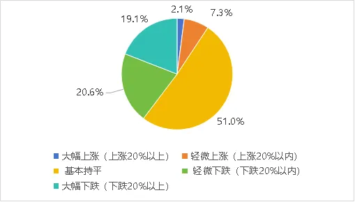 数据来源：义乌指数