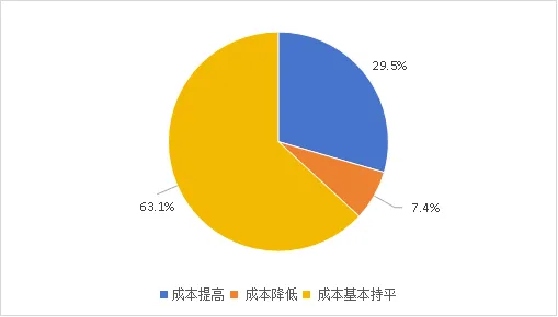 数据来源：义乌指数