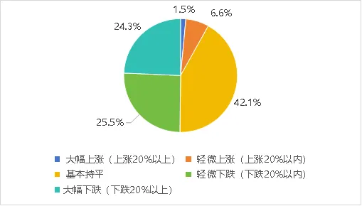 数据来源：义乌指数