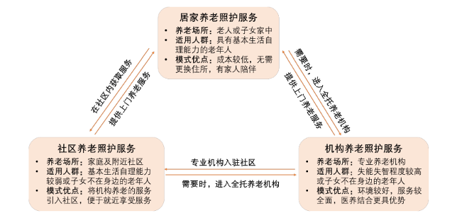 图:三种养老模式相得益彰,起首:祯祥证券研报