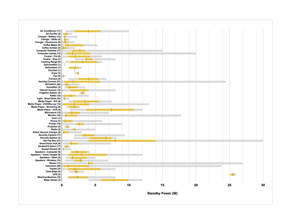 劳伦斯伯克利国家实验室测定的待机功率数据，图片来源：参考资料 1