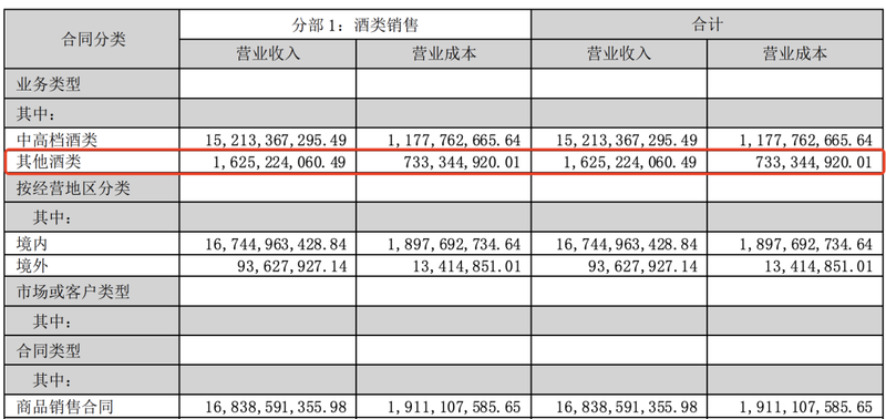 图片来源：泸州老窖2024上半年财报截图