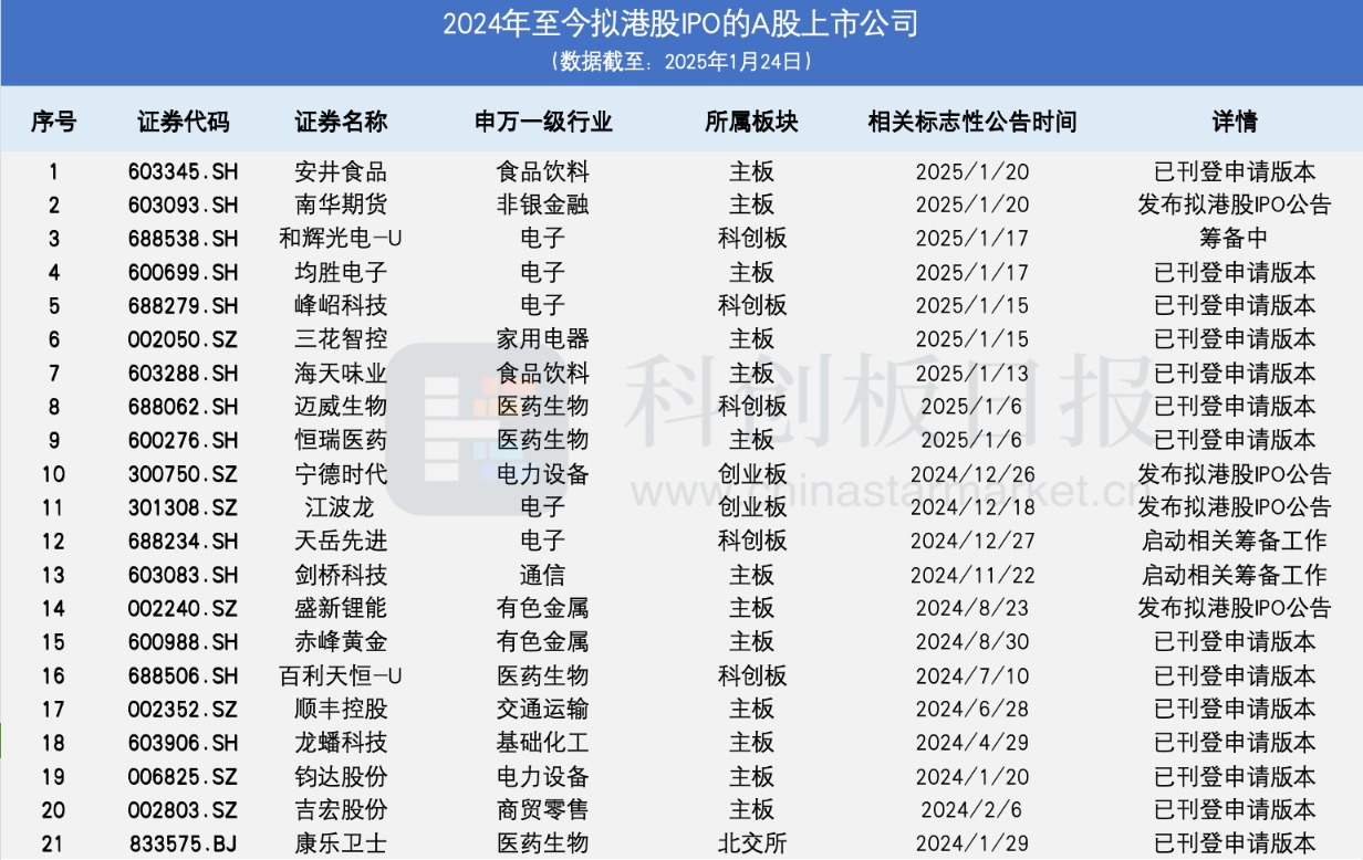 A+H”持续升温！年内九家A股公司拟赴港上市科创板公司占比三成|聚焦