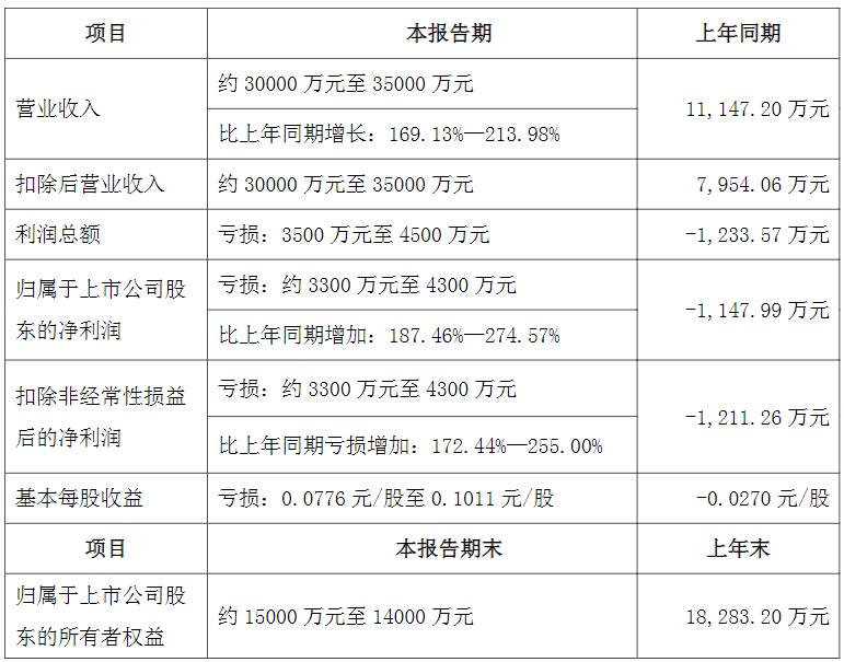 图/*ST恒立预计的2024年度经营业绩