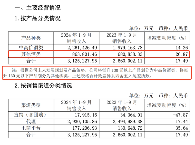 图片来源：山西汾酒2024三季度财报截图
