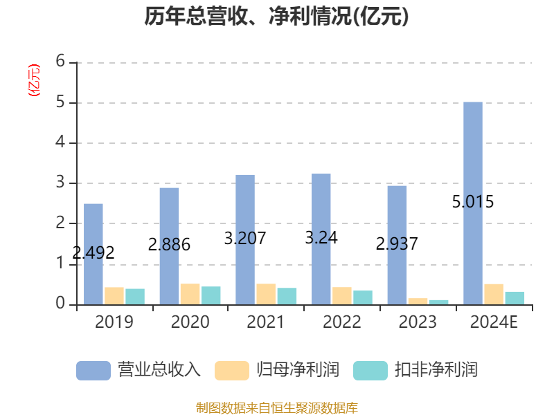 迈信林：2024年净利润同比预增163.55%-295.40%