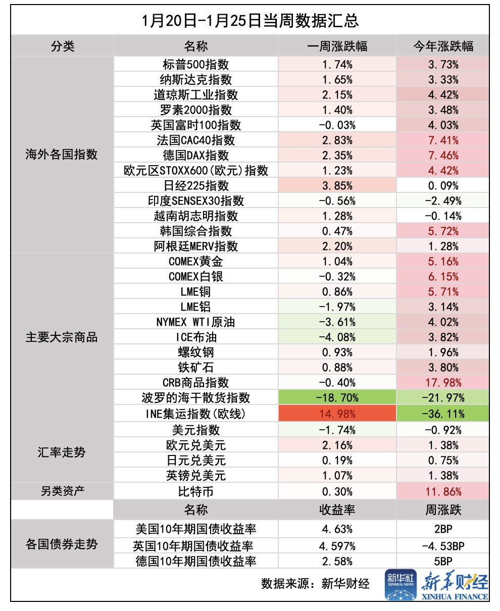 环球一周前瞻：美联储公布最新利率决议，科技巨头财报来袭