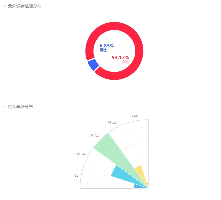 （新榜旗下【新红数据】显示）
