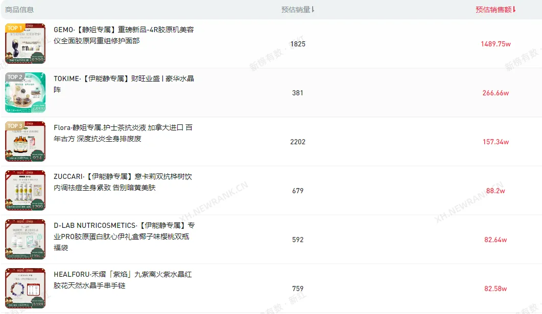 （新榜旗下【新红数据】显示）