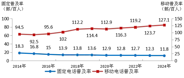 ▲ 2014—2024 年固定电话及移动电话普及率发展情况