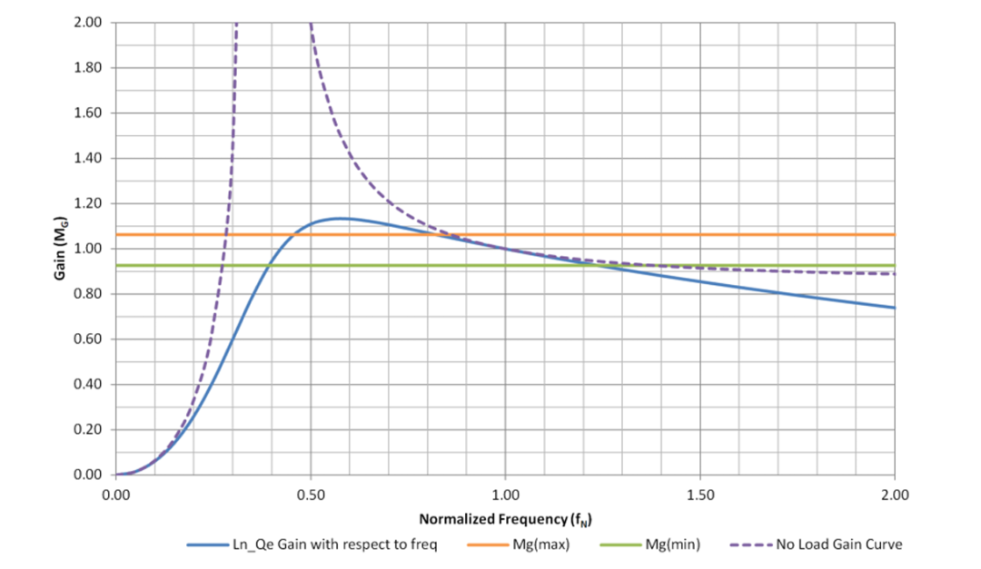图 2. 该增益曲线针对 LLC-SRC 设计而构建
