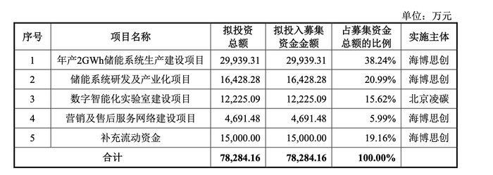 图片来源：海博思创招股书