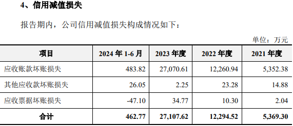 数据来源：招股书