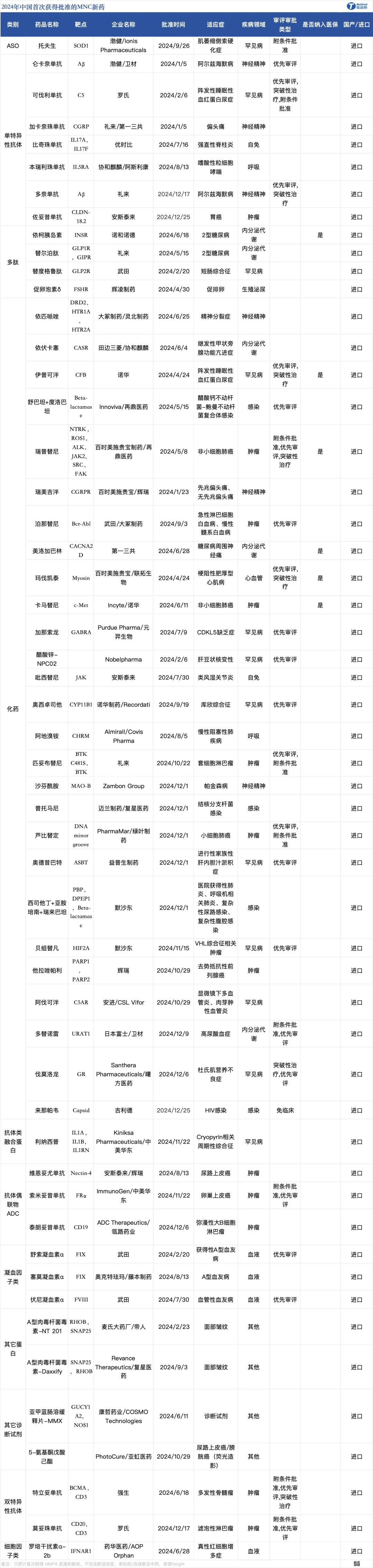 2024年跨国药企在中国获批53款新药