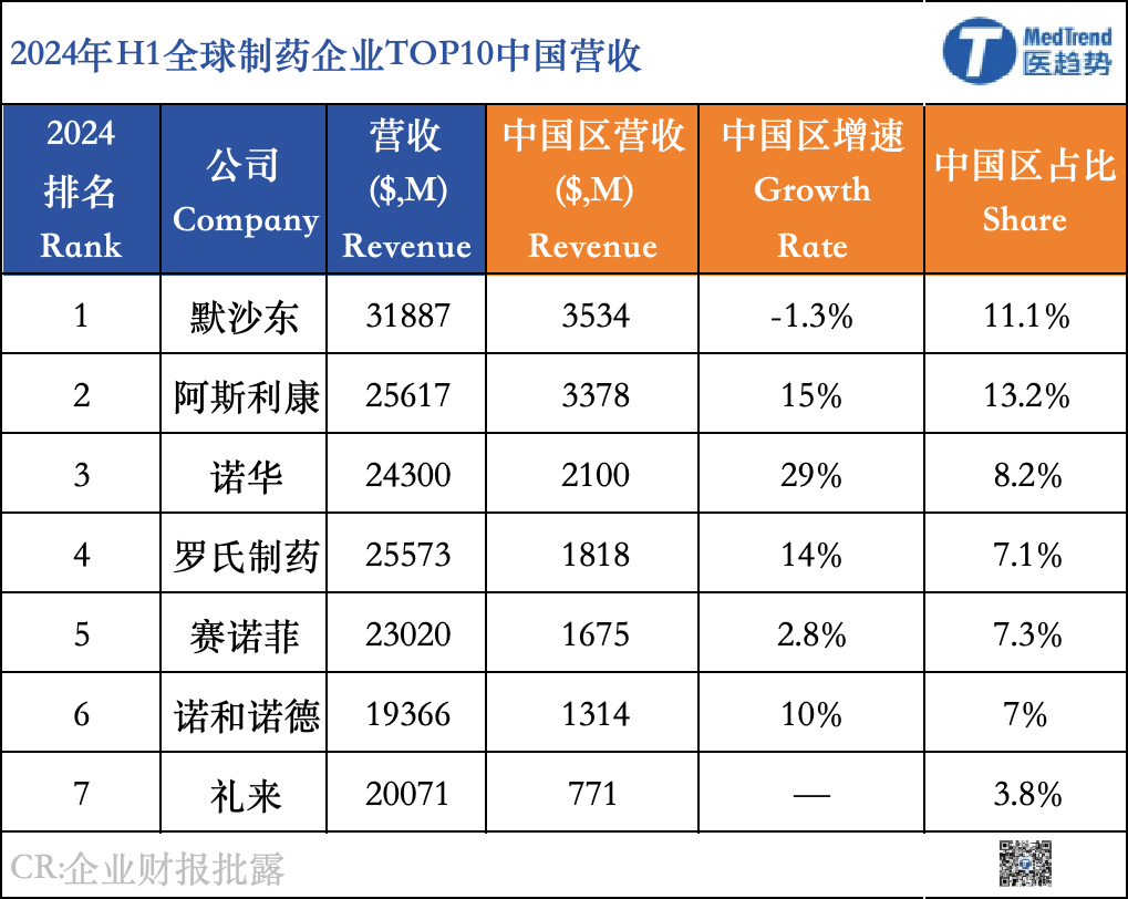 *大部分MNC只公布2024H1中国区营收，未公布前三季度中国区营收，所以以H1分析MNC2024年在中国区的表现。
