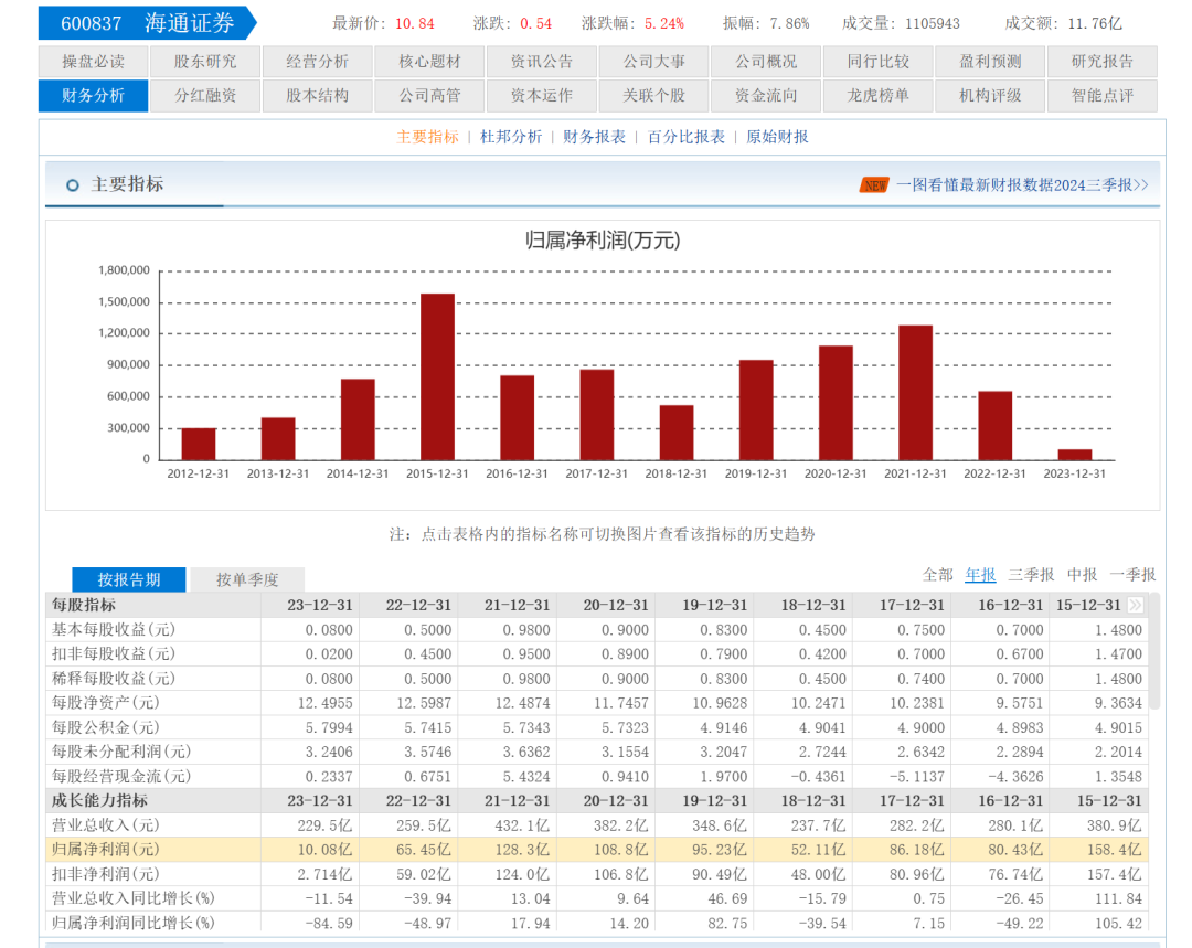 刚刚！海通证券业绩暴雷！巨亏37亿元！10天前董事长辞职！