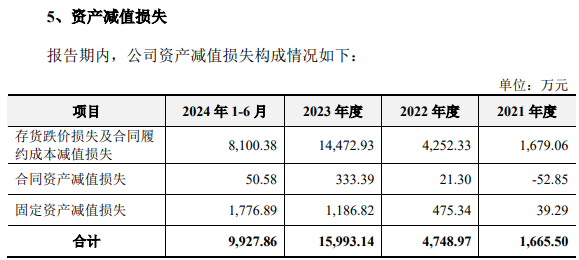 数据来源：招股书