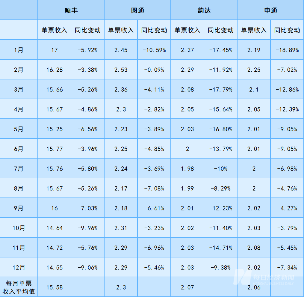 已披露全年数据快递公司的逐月单票收入情况及同比变动 数据来源:公告