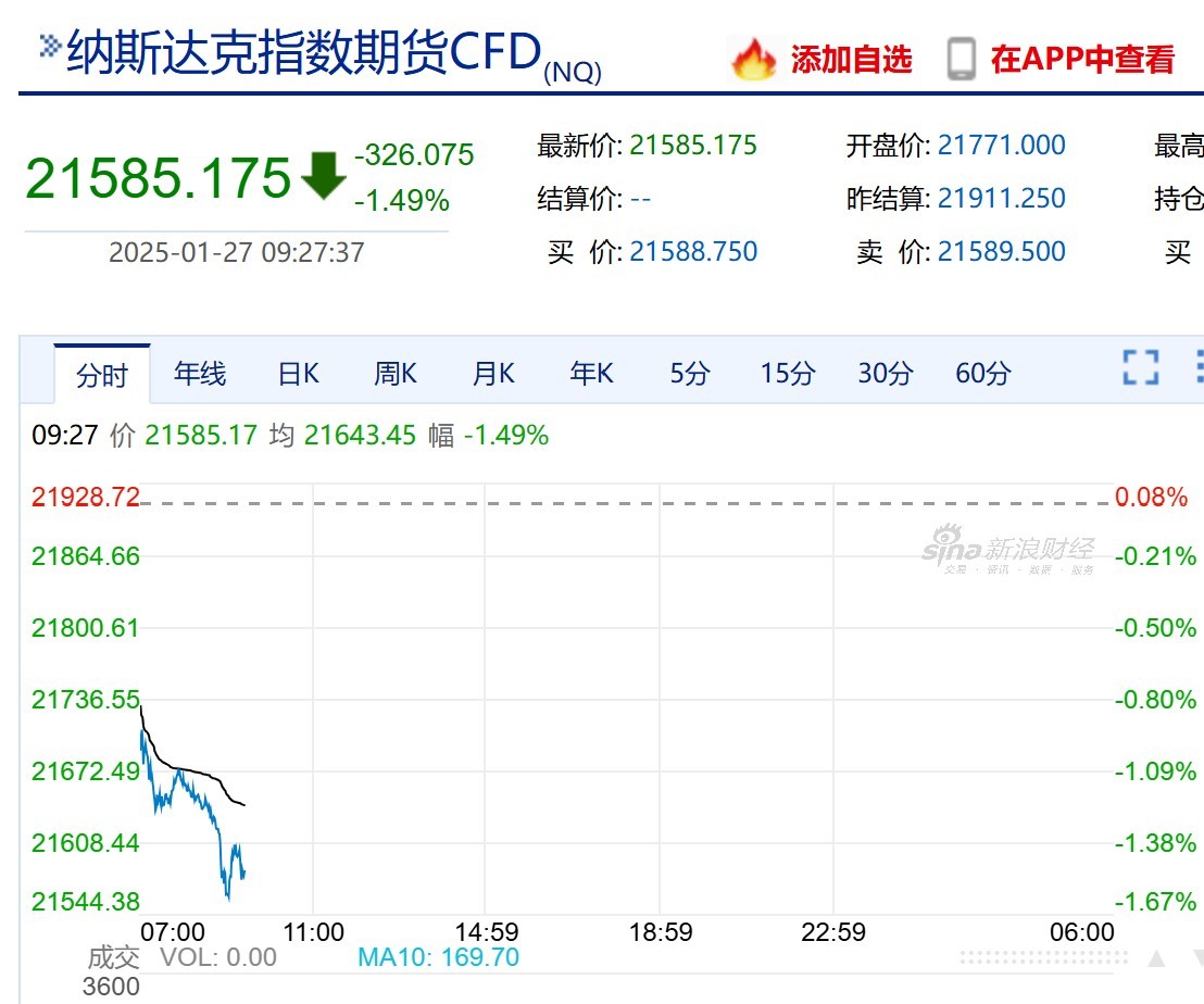 纳指期货盘中走低，多只美股相关ETF跌约2%