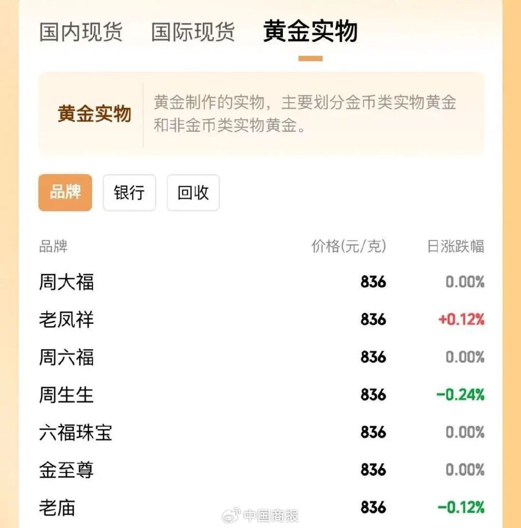 近两个月以来新高！全球黄金市场沸腾！国内金饰价格逼近840元/克