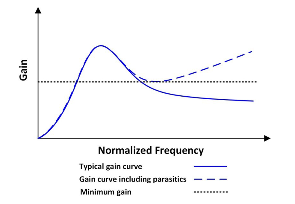 图 3. 在禁用突发模式的情况下，增益曲线将开始在较高频率处攀升