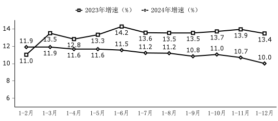 ▲ 软件业务收入增长情况，图源工信部（下同）