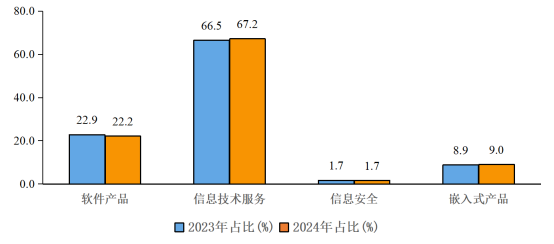 ▲ 2023 年和 2024 年软件业分类收入占比情况