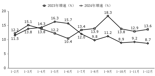 ▲ 软件业利润总额增长情况